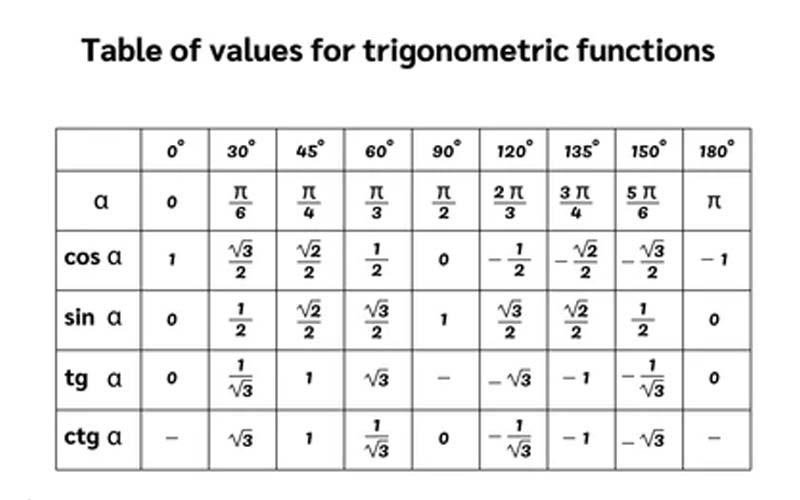 Trigonometric Functions