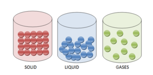 Elements that exist as Solid, Liquids and Gas at Room Temperature